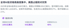 <b>本钱流向呈现出显著的集中化趋</b>